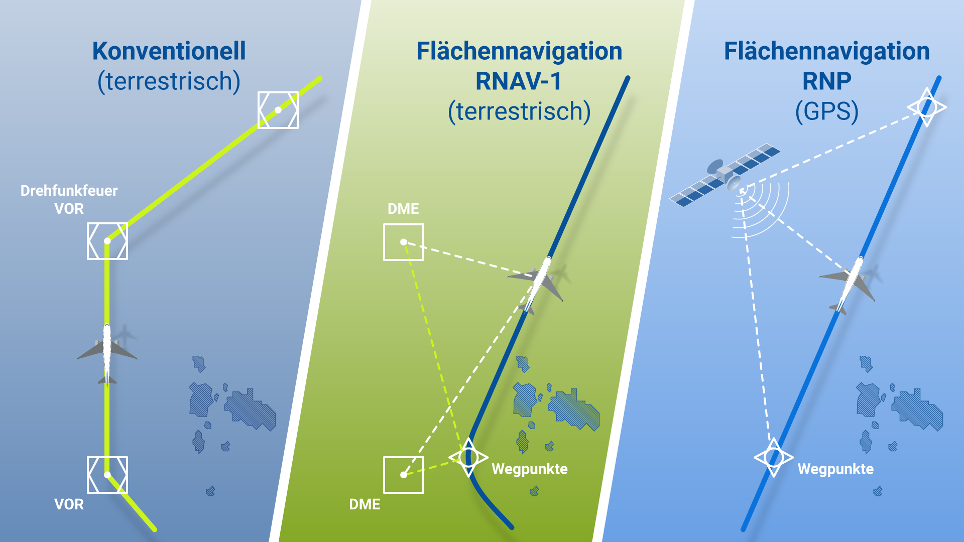 Grafik zu Navigationsarten