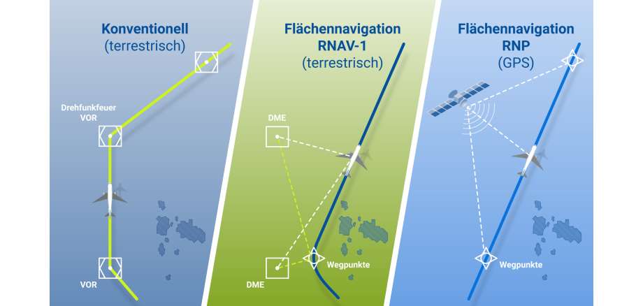 Grafik zu Navigationsarten