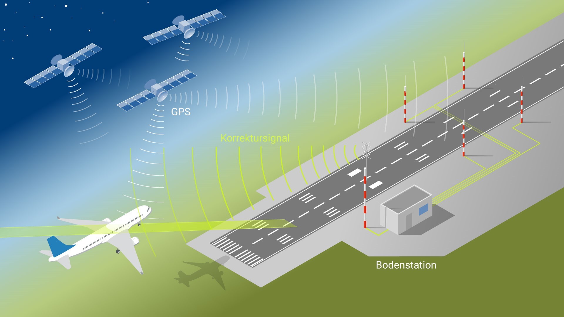 Grafik zum GBAS-Anflugverfahren