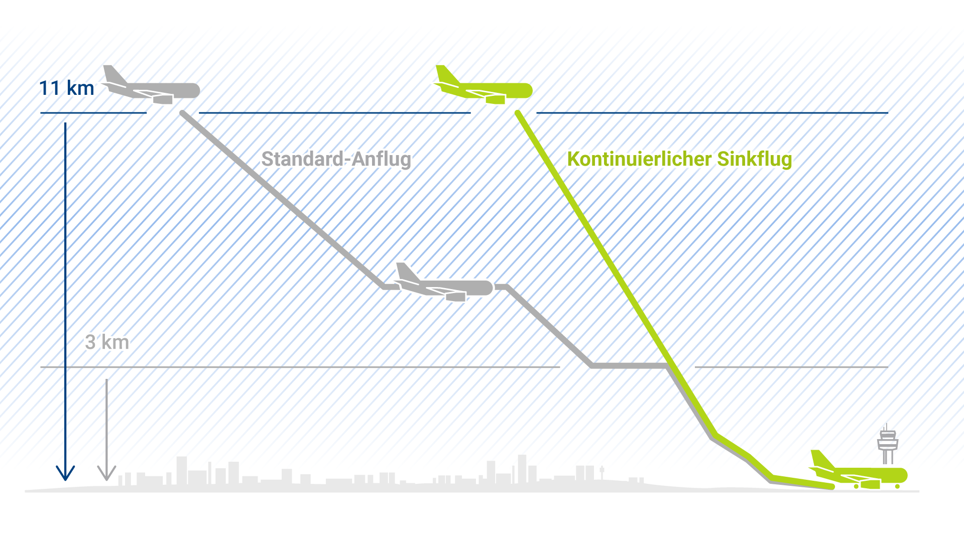 Kontinuierlicher Sinkflug | DFS Deutsche Flugsicherung GmbH