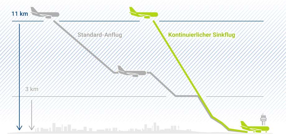 Grafik zu kontinuierlichen Sinkflügen