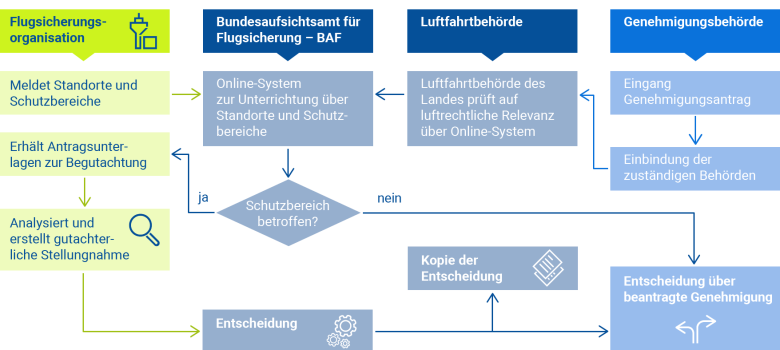 Prüfungsprozess von Windkraftanlagen