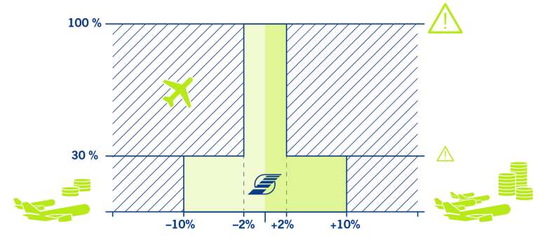 Die Infografik zeigt die Aufteilung des Verkehrsrisikos zwischen Airlines und Flugsicherung