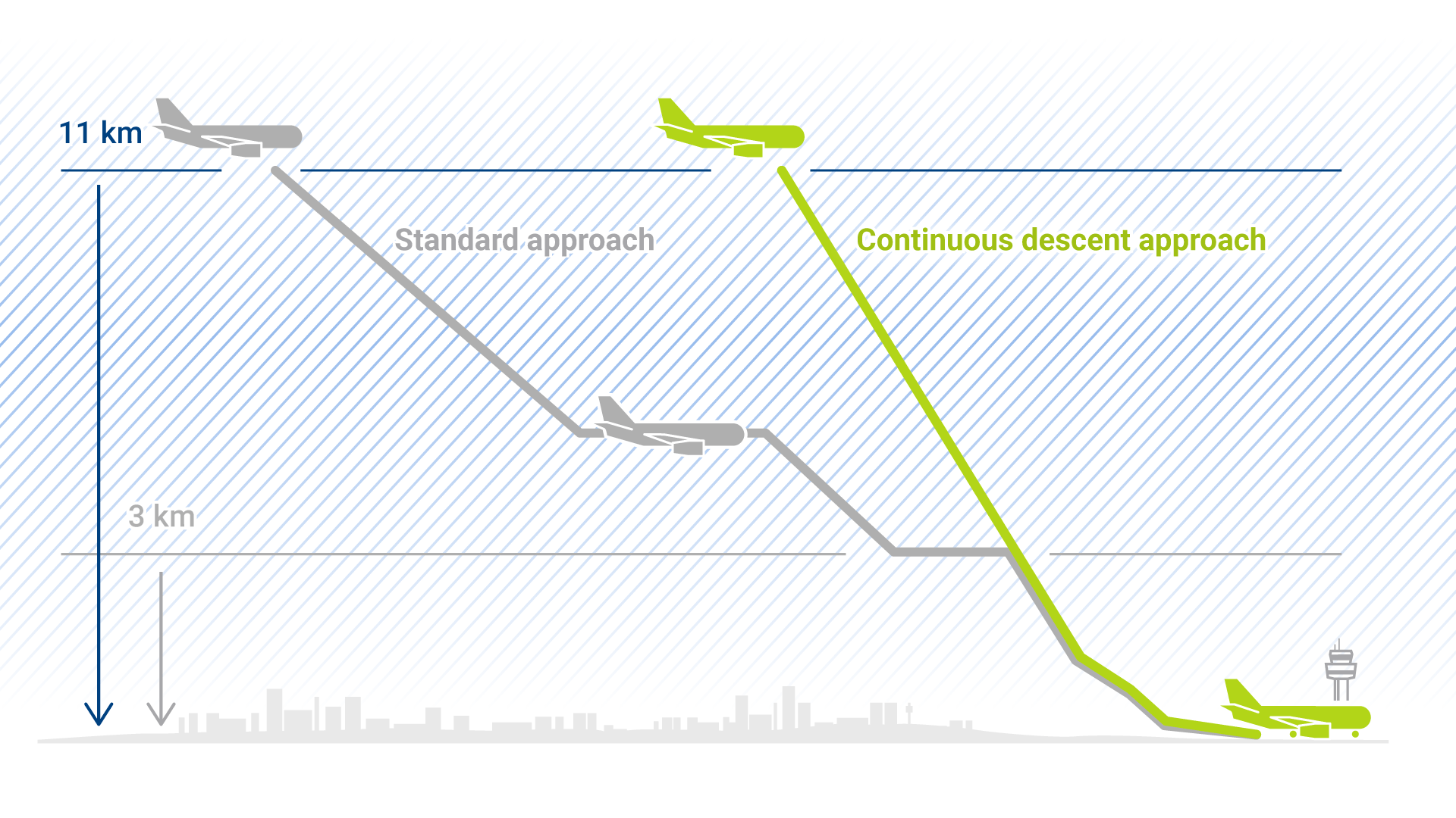 graphic on continuous aircraft descent