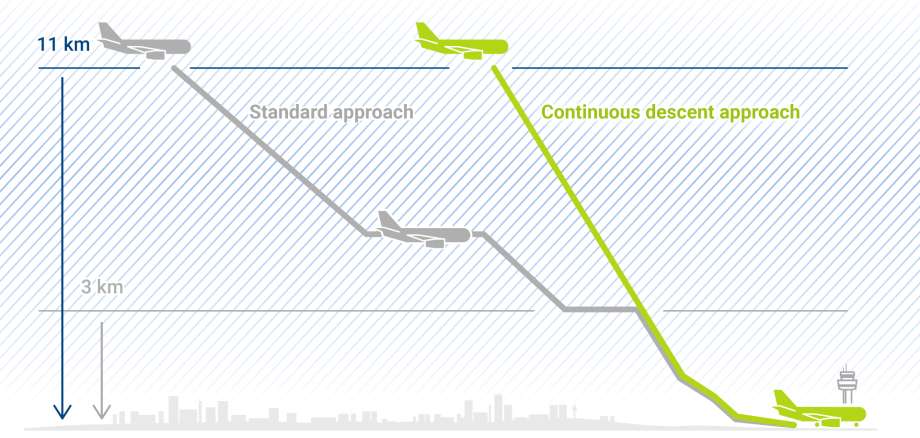graphic on continuous aircraft descent
