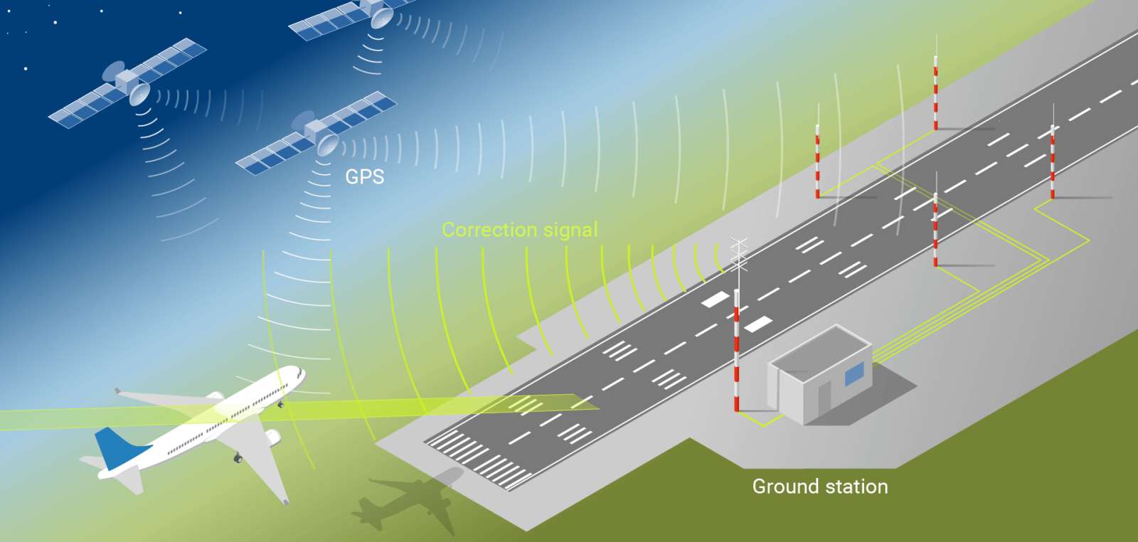 GBAS DFS Deutsche Flugsicherung GmbH